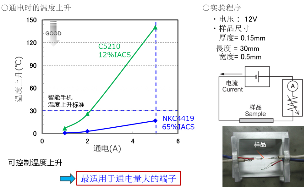 高导电可鲁逊合金的特征(通电时的温升实验)