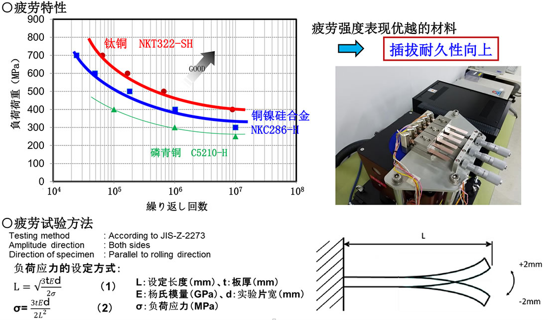 疲劳特性