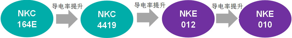 高导电率、高热传导率的合金
