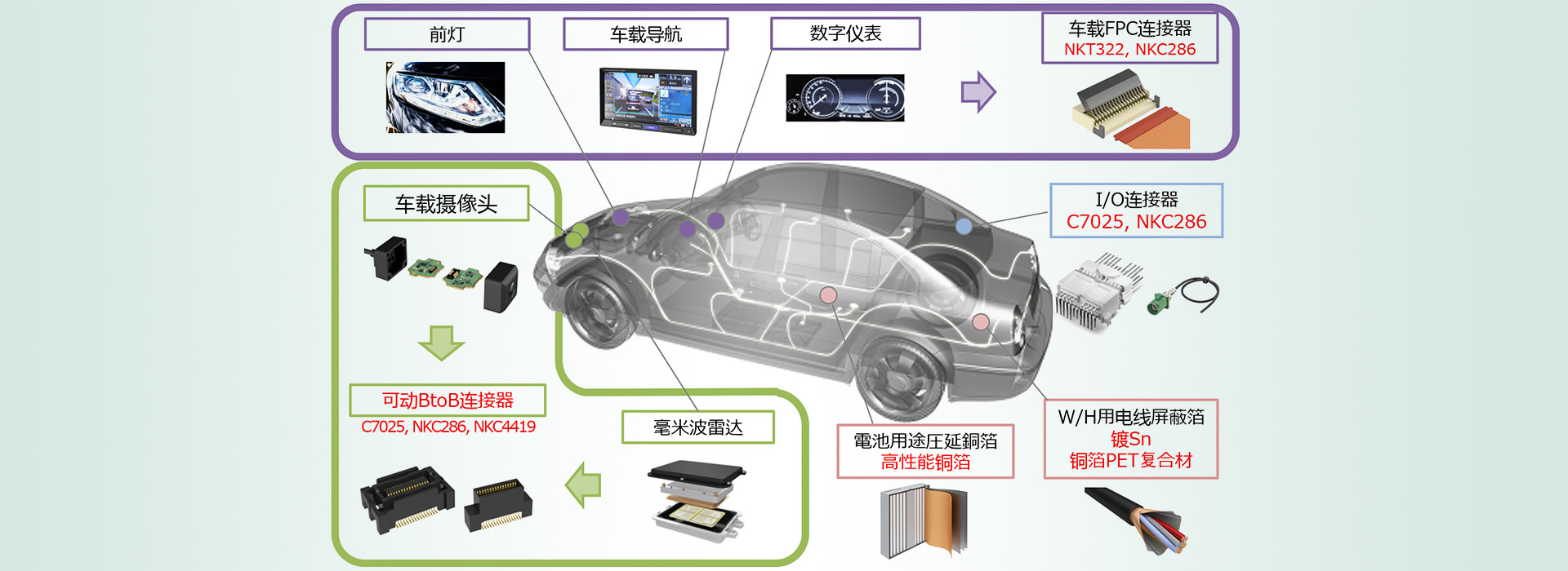 车载应用