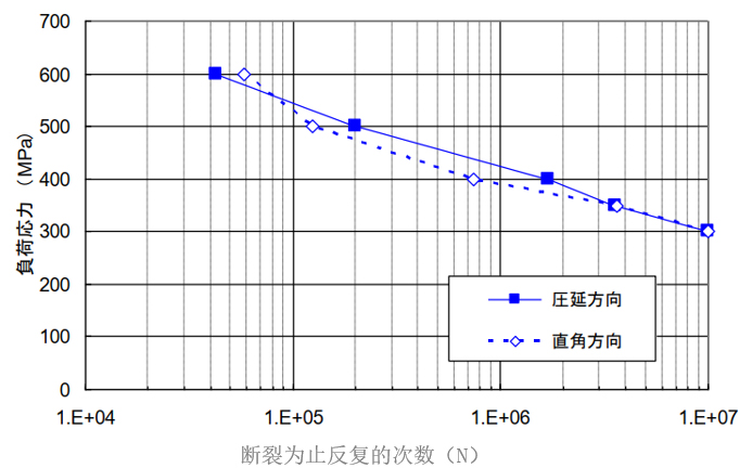 NKC388疲劳特性.png